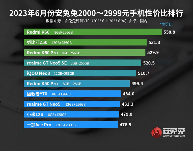 Лучшие смартфоны Android по соотношению цены и производительности: хитовый Redmi Note 12 Turbo встряхнул рейтинг AnTuTu